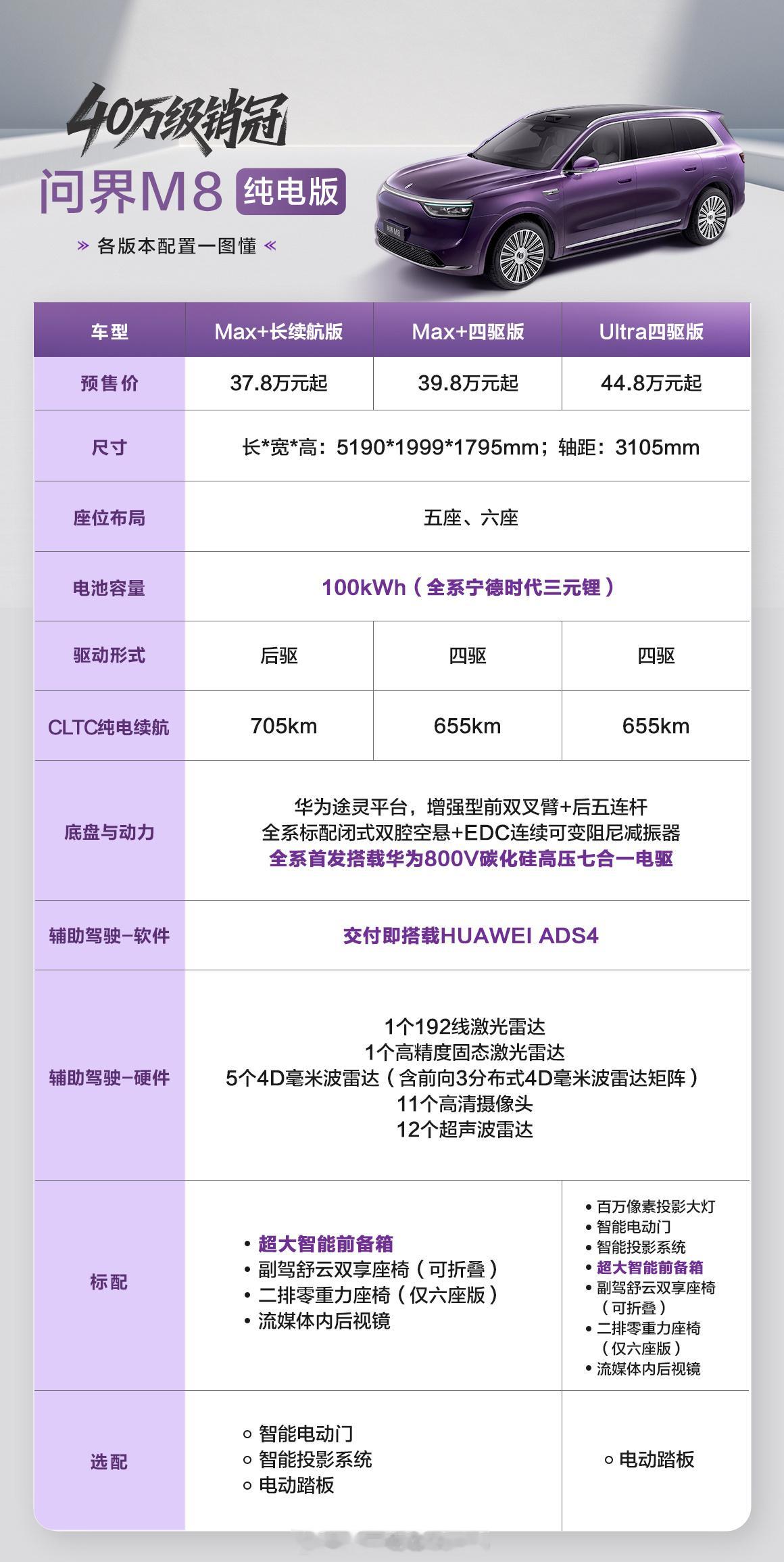 问界M8纯电版预售37.8万起不知道大家有没有发现，消费者对纯电车型的购买意向是