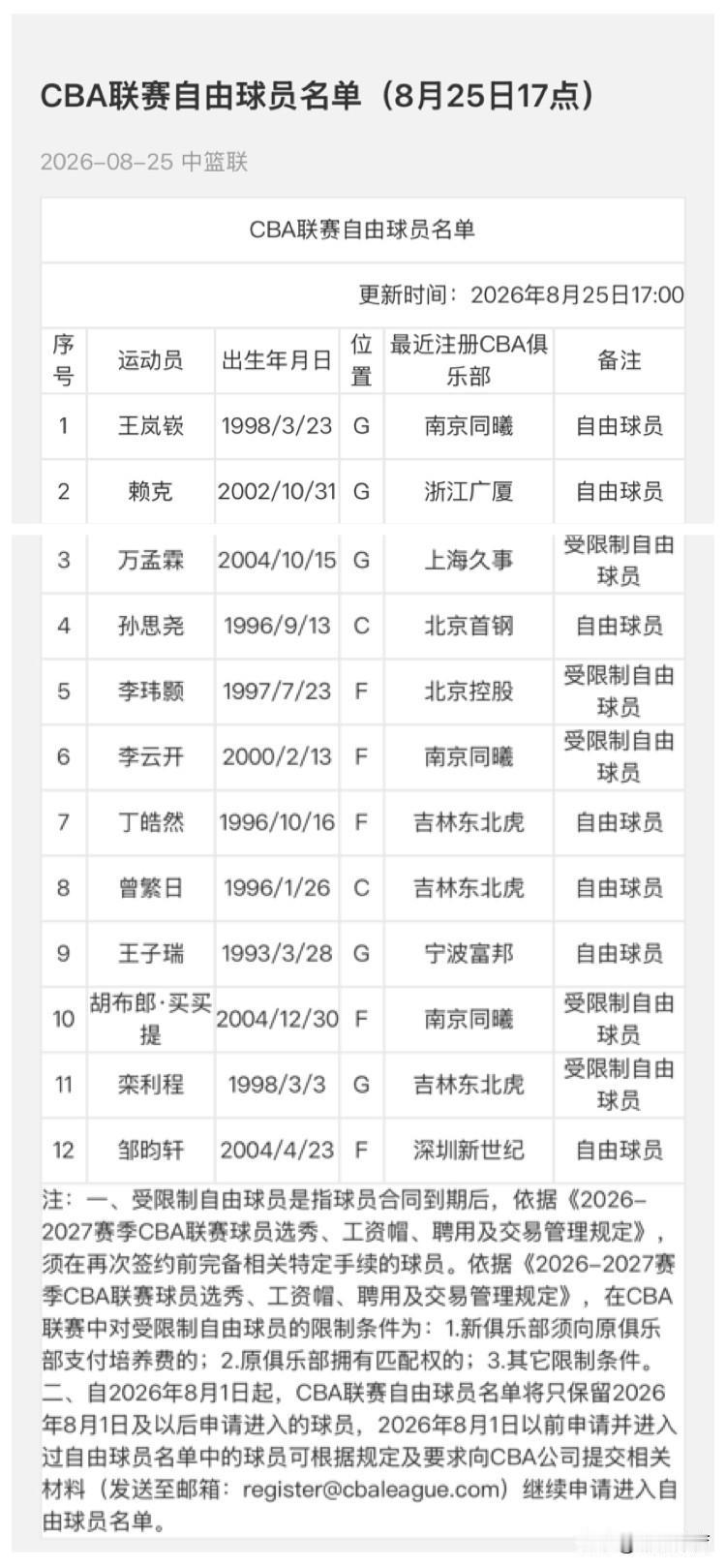 CBA联赛自由球员继续更新，截止8月25日17:00时，新增王岚嶔和赖克两名自由