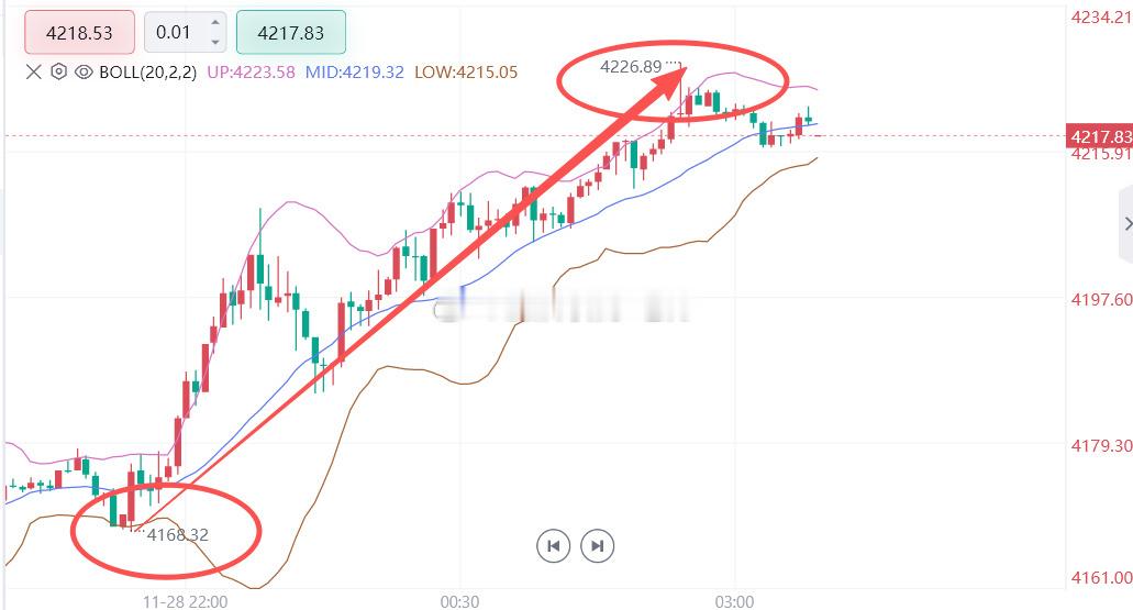 哈哈哈兄弟们早上好，老方昨晚忙完就去给团队的伙伴去过生日了，刚刚回来，发现行情