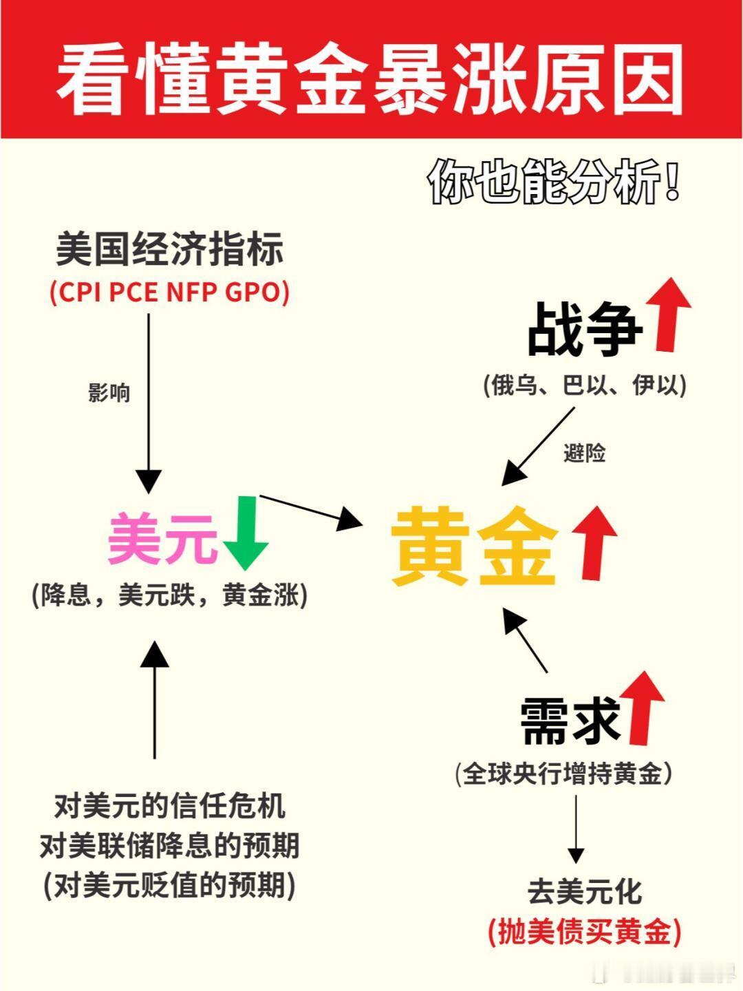 黄金已经涨疯了为什么黄金涨的这么厉害？看完你就都懂了黄金爆涨主要影响因素：💡