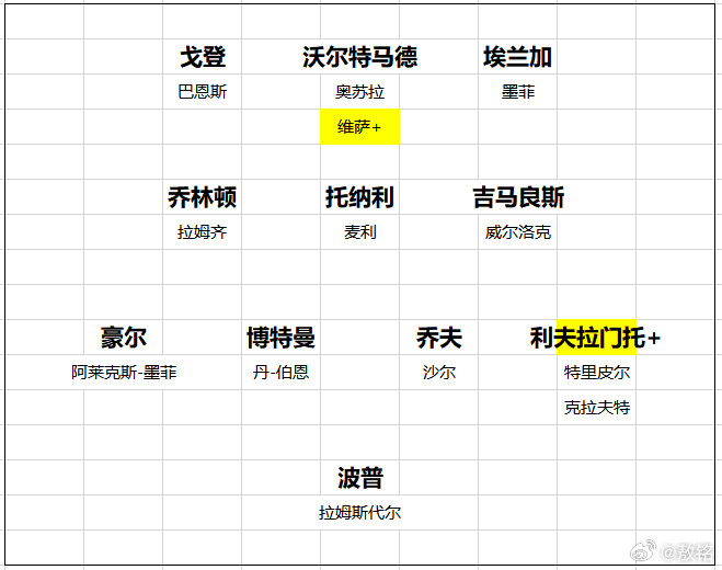 纽卡斯尔坦率地说，纽卡斯尔的阵容是不足以支撑欧冠和英超双线作战的，更何况，他们