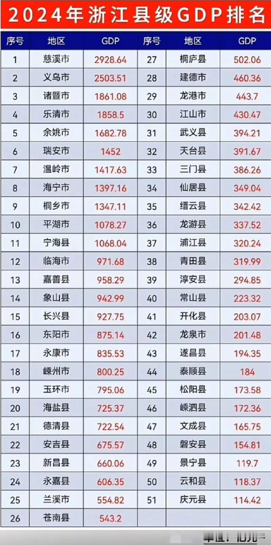 2024年浙江各县级城市GDP排名情况（不包括浙江各区），慈溪市GDP以2928
