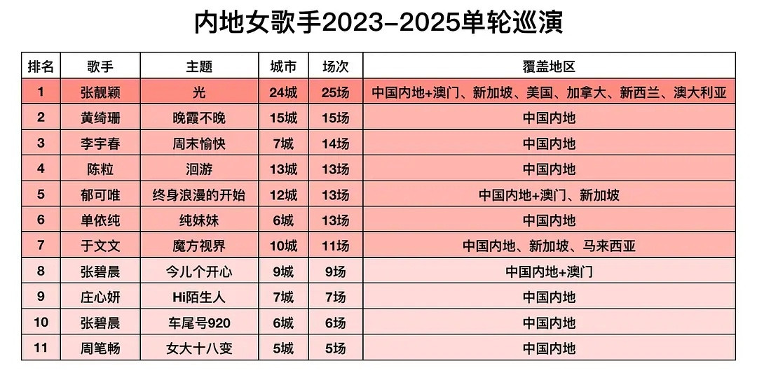内地女歌手巡演场次排行，和想象中有差异大吗？统计的都是已收官的，目前好多位都在开