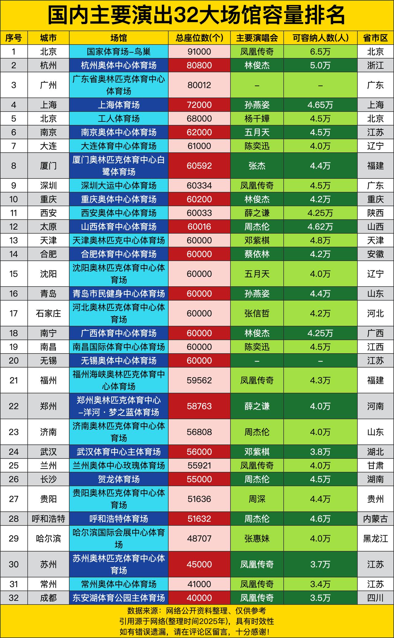 咱就服北京国家体育场-鸟巢，91000个总座位，能容纳6.5万人，那场面，简