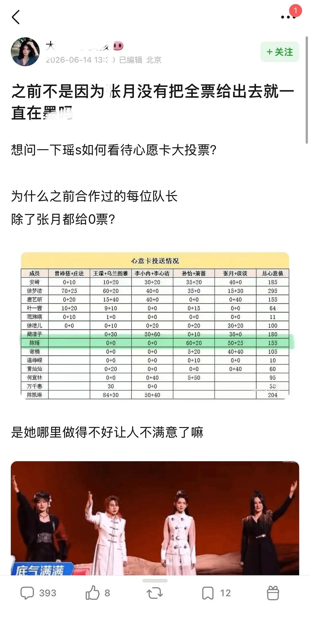 陈瑶人缘好差啊，心愿卡大投票之前合作过的队长没一个人给她投的除了张月