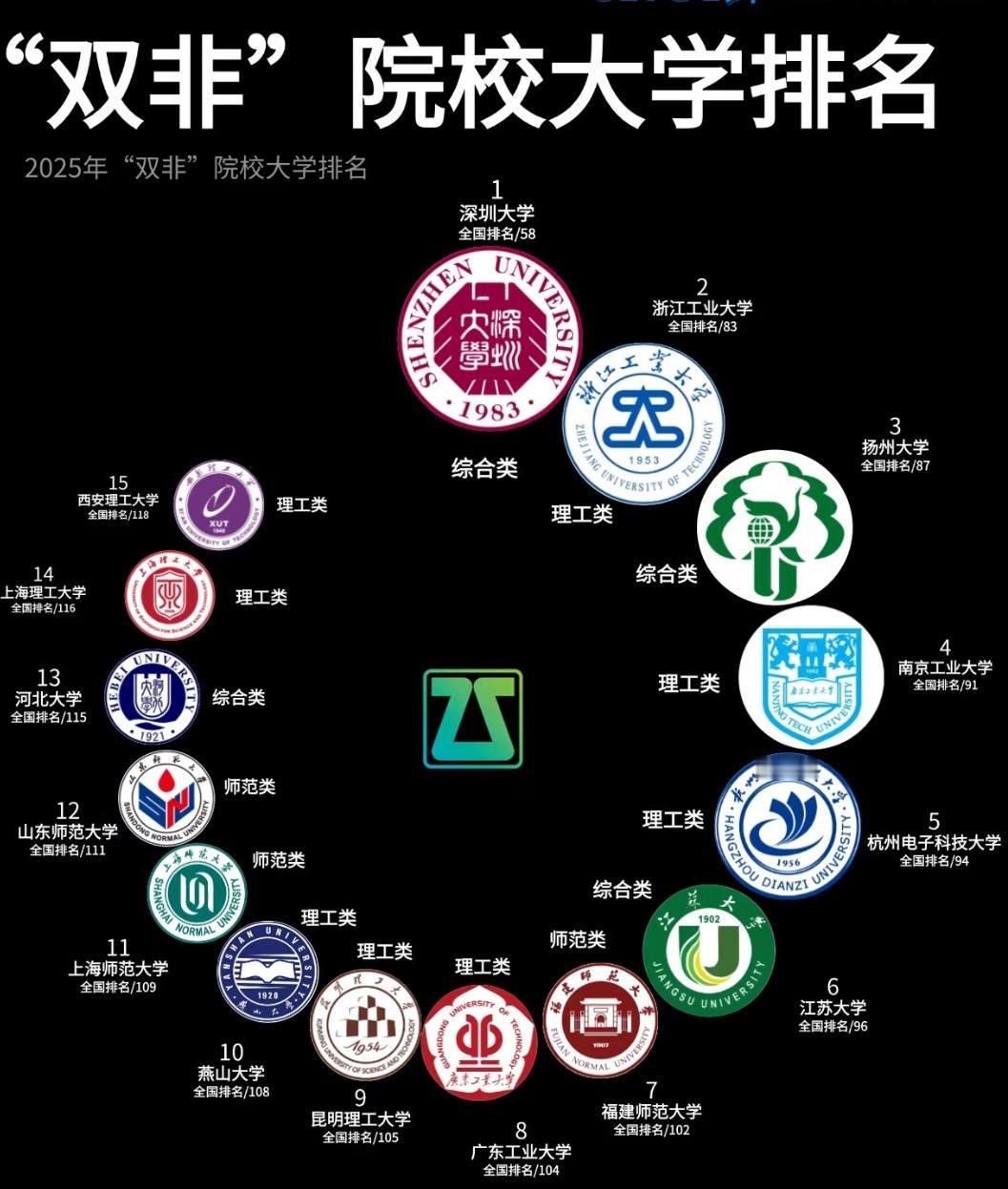 2025双非院校排名出炉：这些“非顶流”大学，早把实力藏在排名里了每年的大