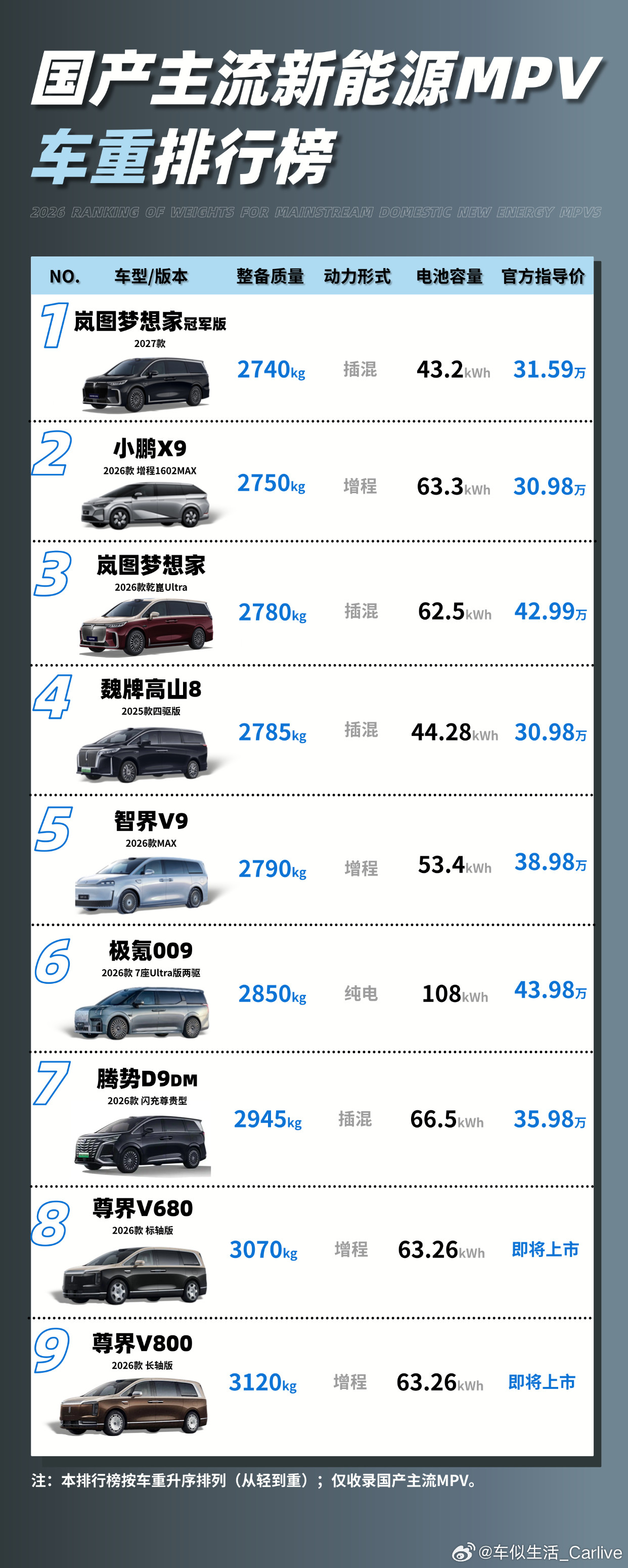 最近看到一张国产主流新能源MPV的车重排行榜，从轻到重从2.74吨到3.12吨，