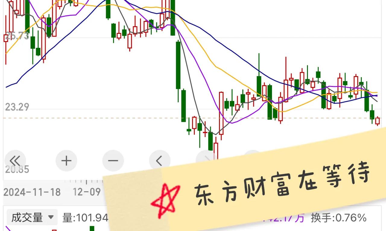 东方财富：等待实质利好落地近期，东方财富（300059.SZ）的走势呈现出典型