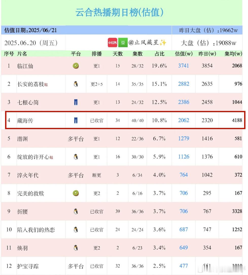 藏海传牛逼，全程锁v，40集的电视剧只有38天的热播期，还能拿下四千多的均集，大