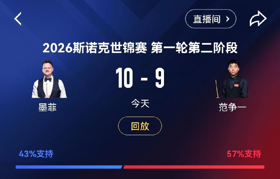 范争一憾负，资格赛选手一胜难求范争一虽败犹荣，将墨菲逼到墙角，在最后关头