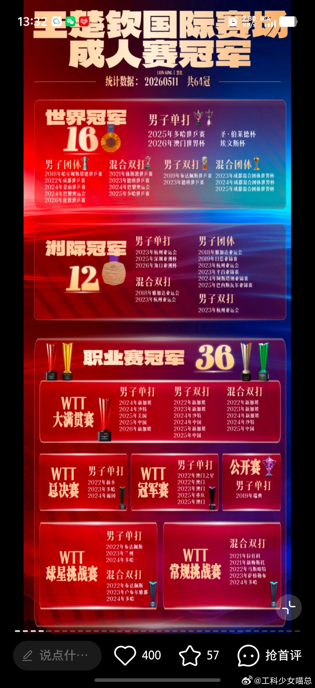 王楚钦从百大夺青奥冠108冠，之前的统计，未完待续，图来自黑化