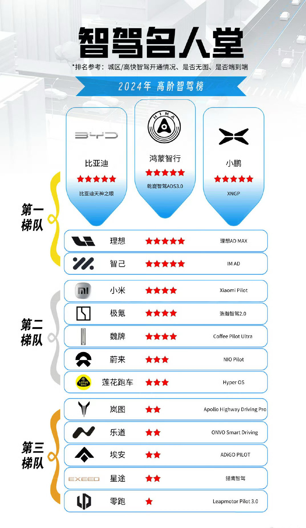 2025年，特斯拉FSD很可能进入中国市场，智能驾驶必将迎来激烈竞争。目前，中国