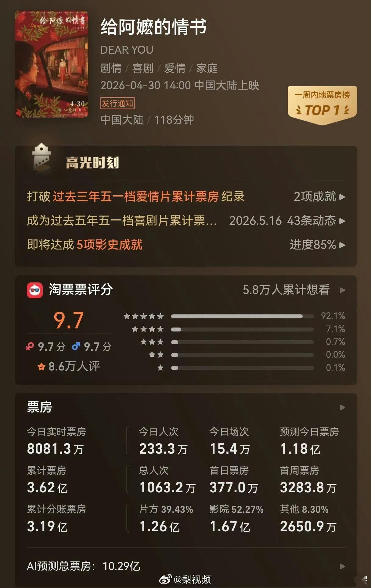 给阿嬷的情书最终票房或近20亿给啊阿嬷的情书票房预计近20亿看着好像不多，其实已