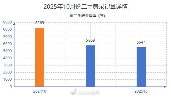 深房中协：截至10月份，深圳二手房录得量已连续8个月超5,000套，整体呈现逐渐