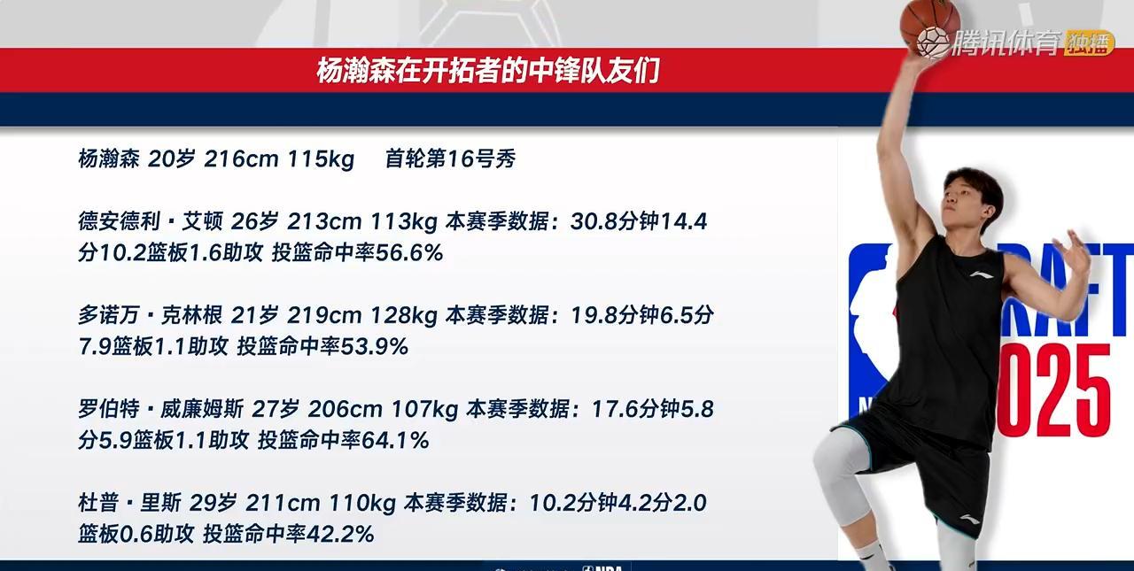 杨瀚森压力大啊——要与4中锋竞争！状元郎艾顿，7号秀克林根，跳跳封盖男罗威，杜
