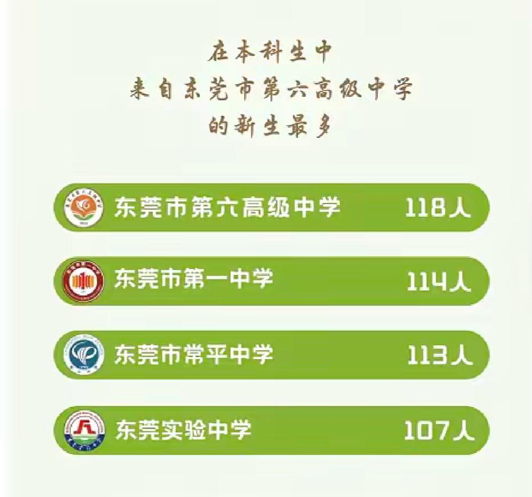 看来东莞学生对东莞理工学院还是很认可的，东莞理工今年生源前四的中学都来自东莞本地