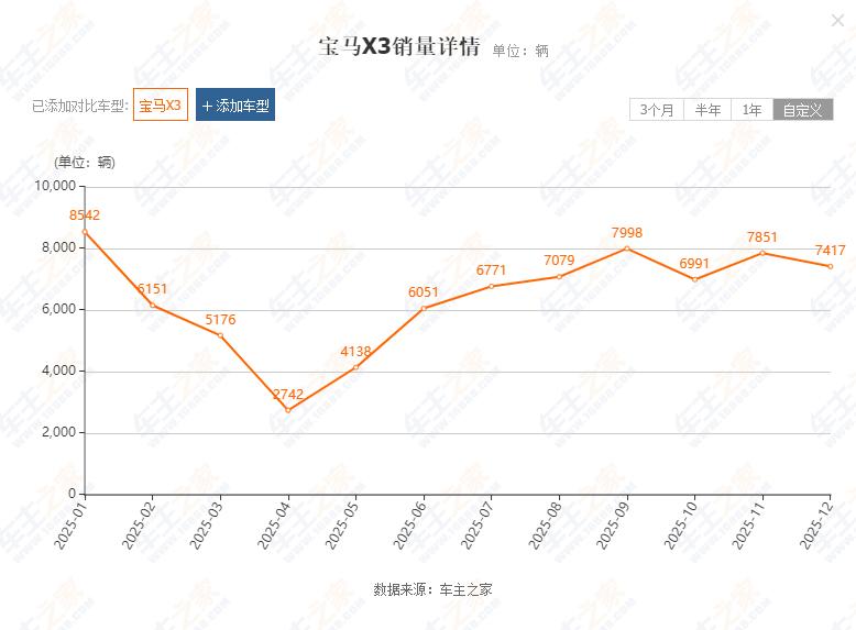 去年宝马、奔驰、奥迪销量集体下滑具体到车型来看，宝马X3下滑尤为严重，月均销量