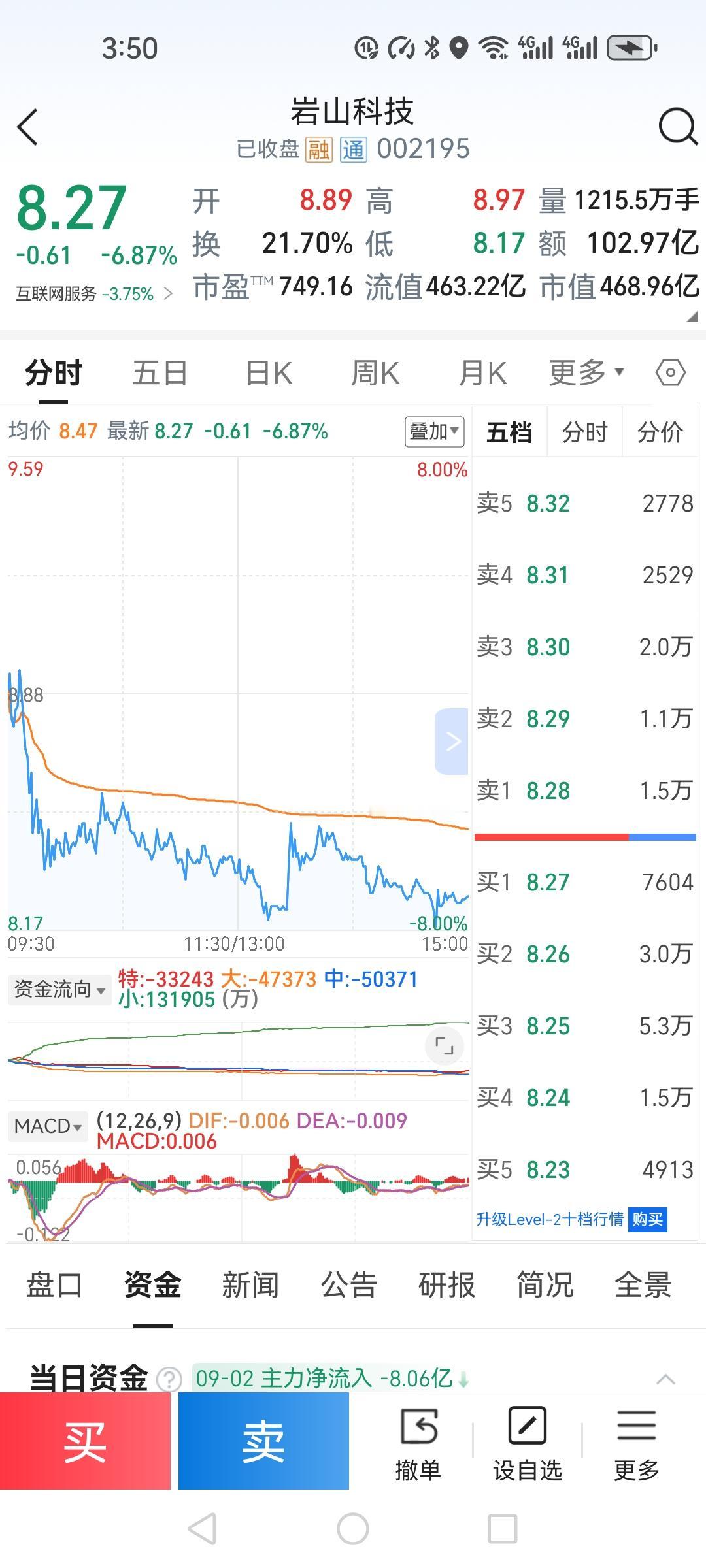 没管住手，在下午还是下单了岩山科技中午听了某股评家，说是下午还是收阳，这是