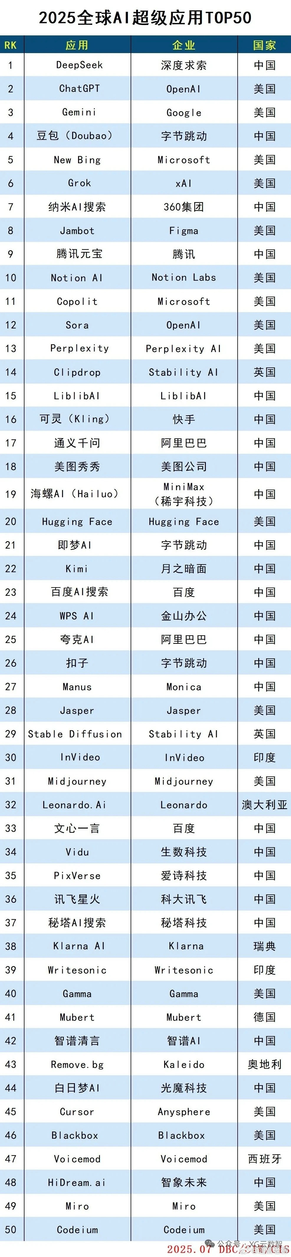 全球最顶级的50大AI应用，未来的财富密码都在这里面了！不过相信经过一轮轮的PK