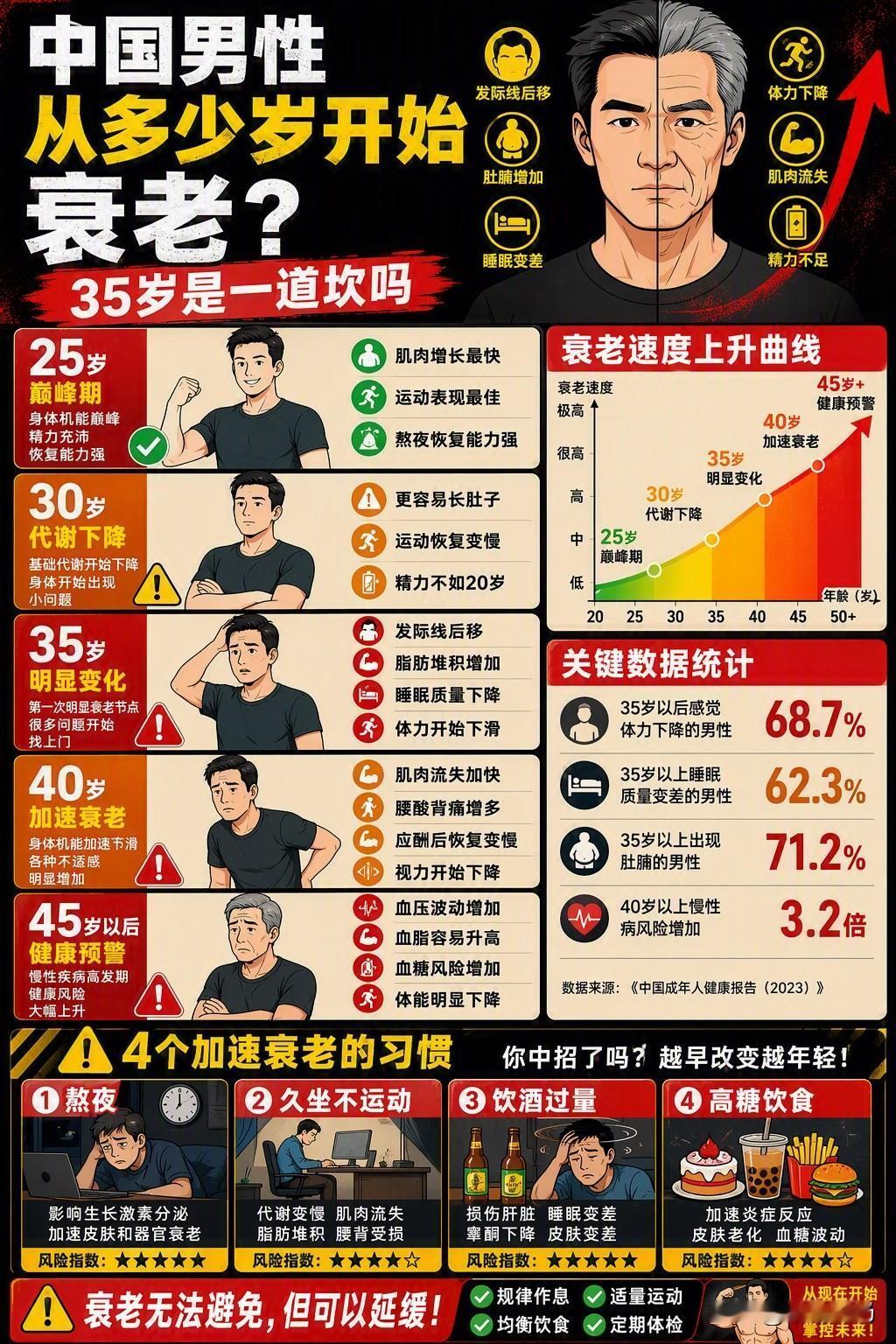 中国男性从多少岁开始衰老？超过35岁，这些变化会越来越明显人体衰老规律人体