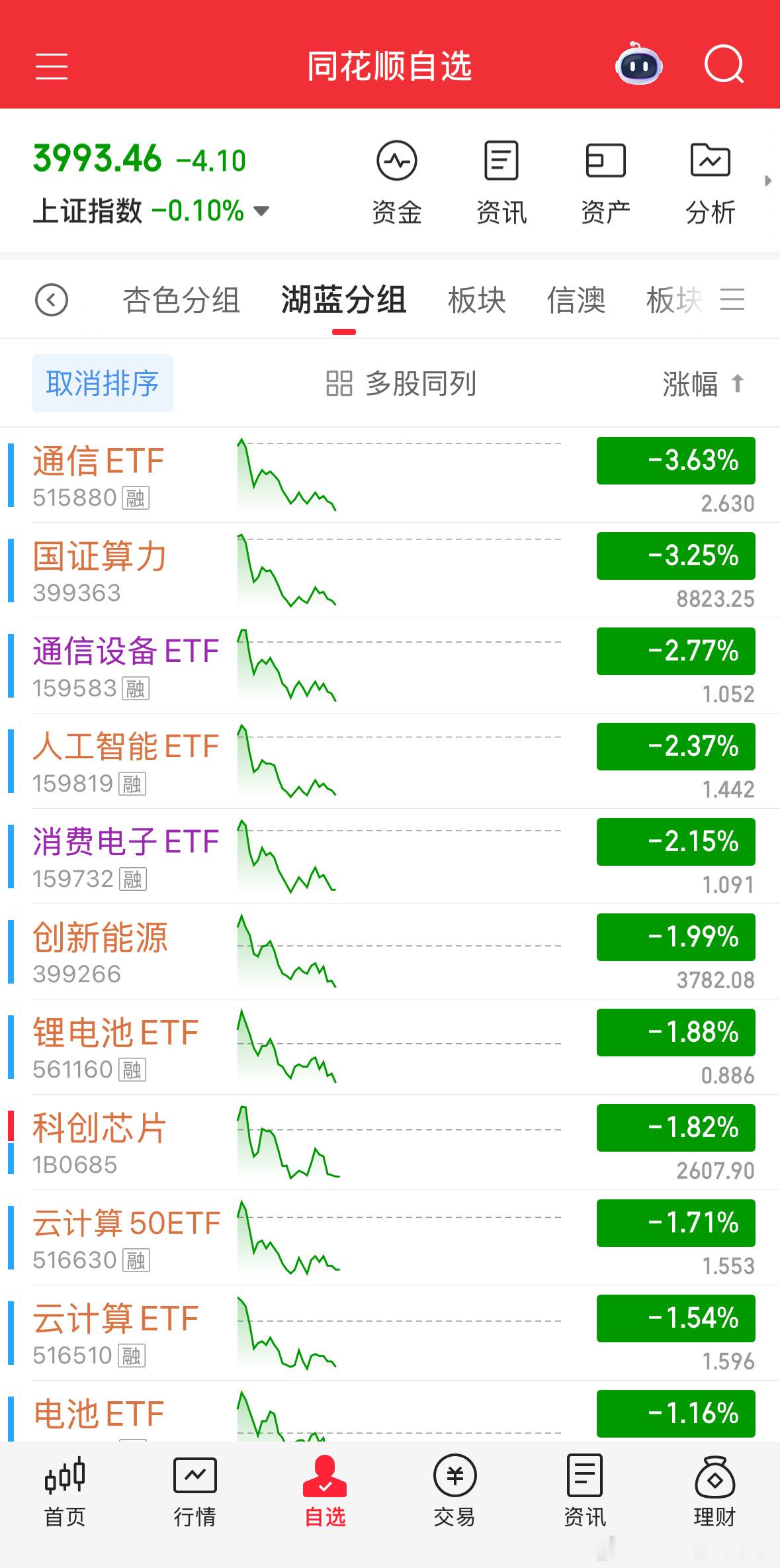 现在的走法，场内都不敢乱买。etf​​​