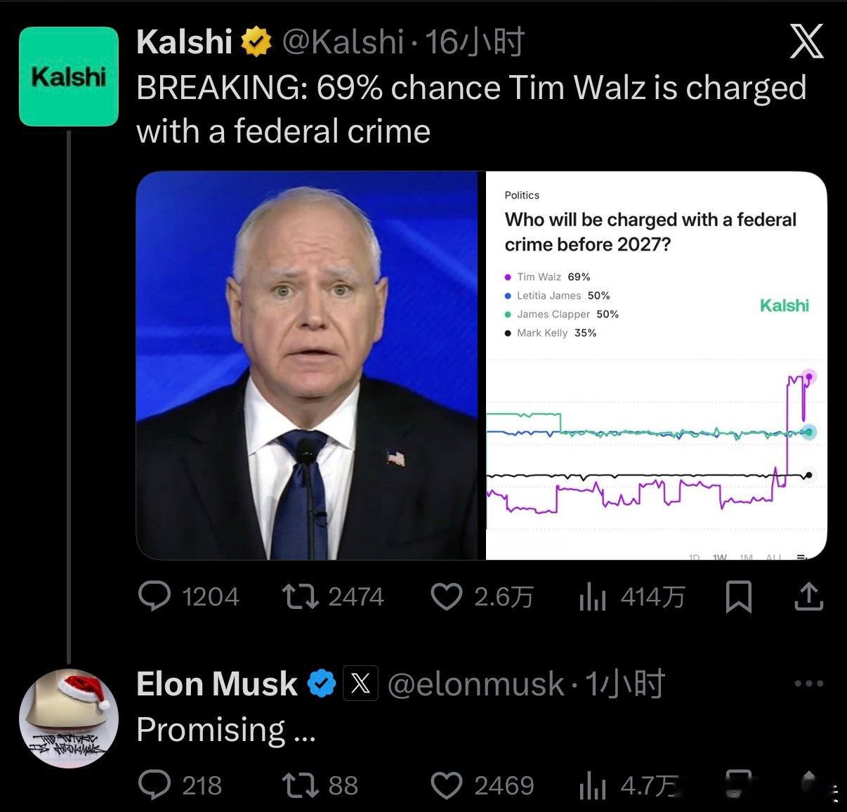 ‼️预测网站：有69%的概率TimWalz会被指控联邦犯罪！马斯克：希望如此…
