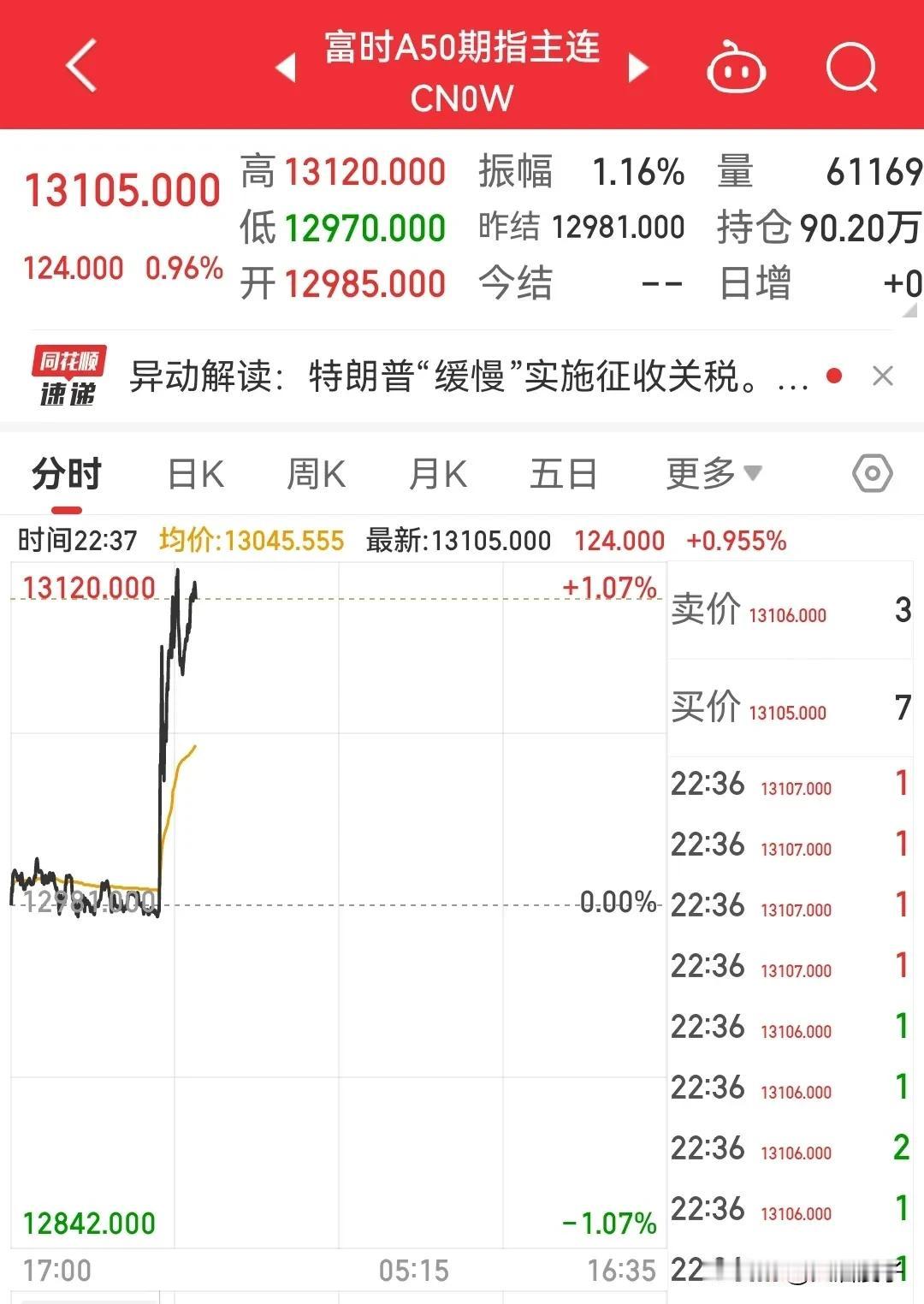 什么情况富时A50指数直线拉升大涨接近1%左右上次虚晃一枪这次总归是