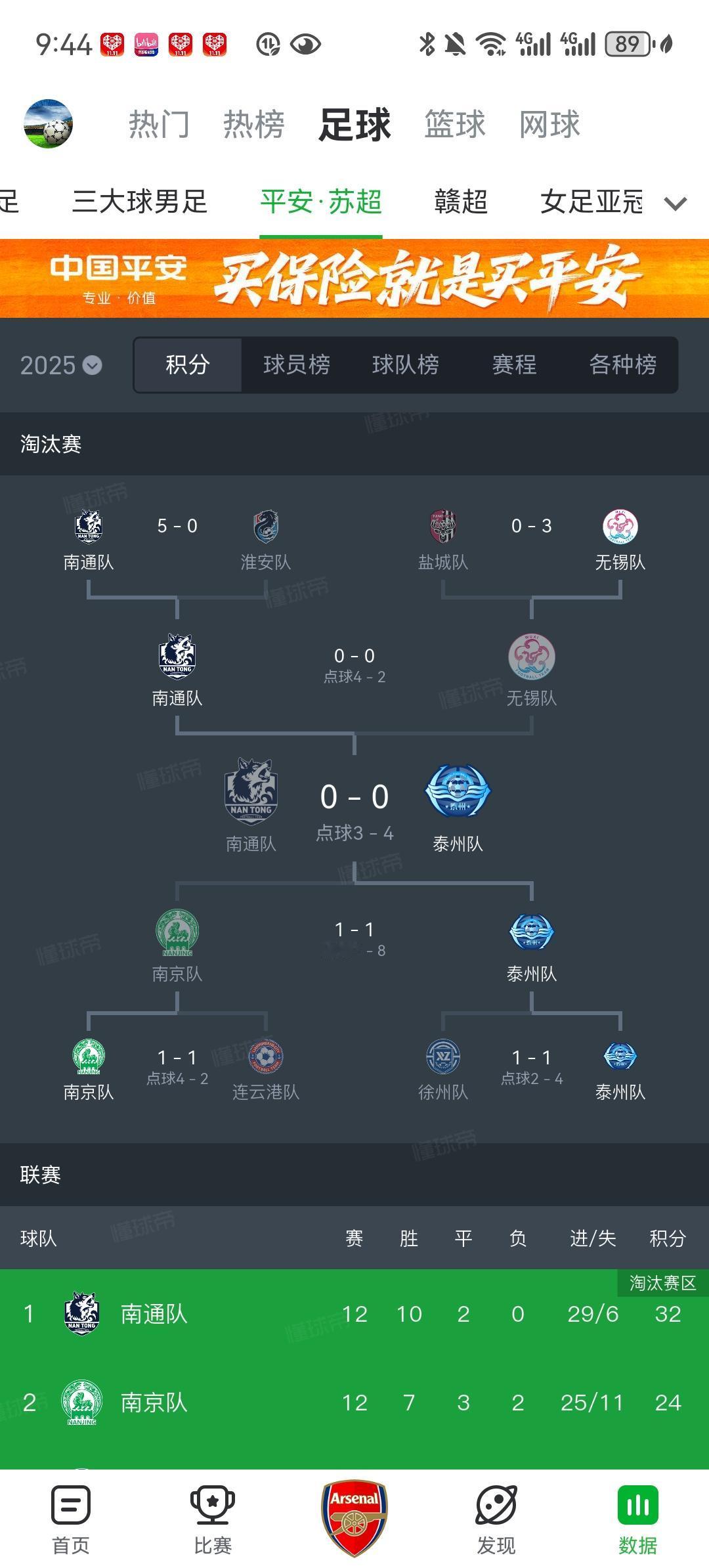 泰州队以下克上，夺得苏超冠军！谁能想到常规赛仅仅排名第6名的泰州队，竟然在淘汰赛