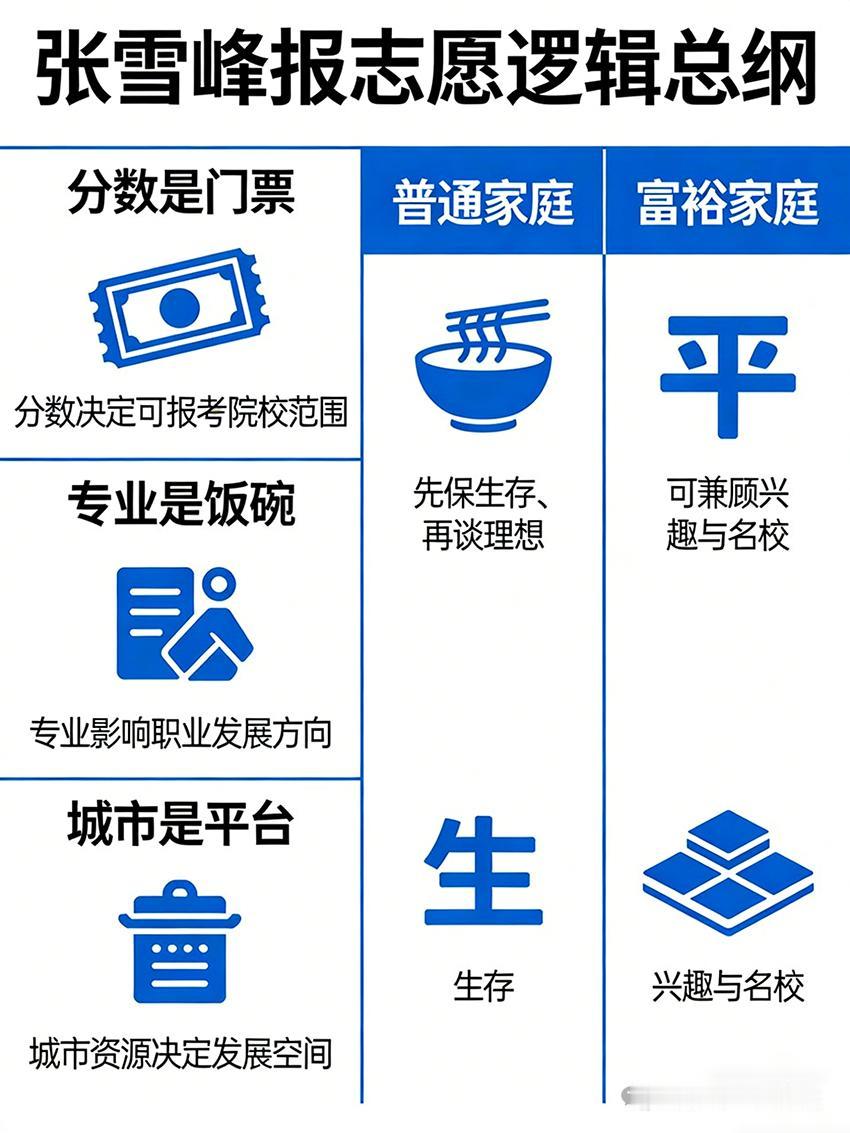 张雪峰报志愿逻辑汇总！