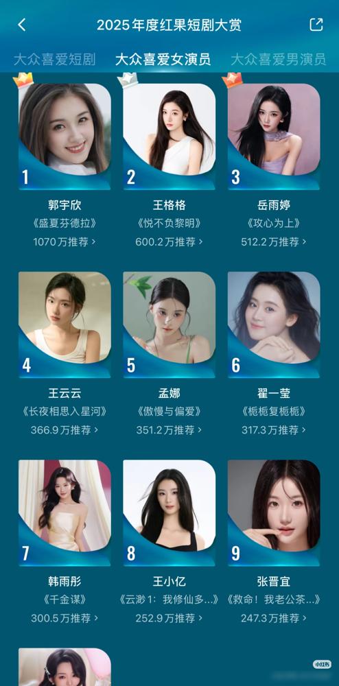 曾经30亿播放量的短剧一姐余茵，现在连行业前十的榜单都挤不进去了。你敢信？这个在