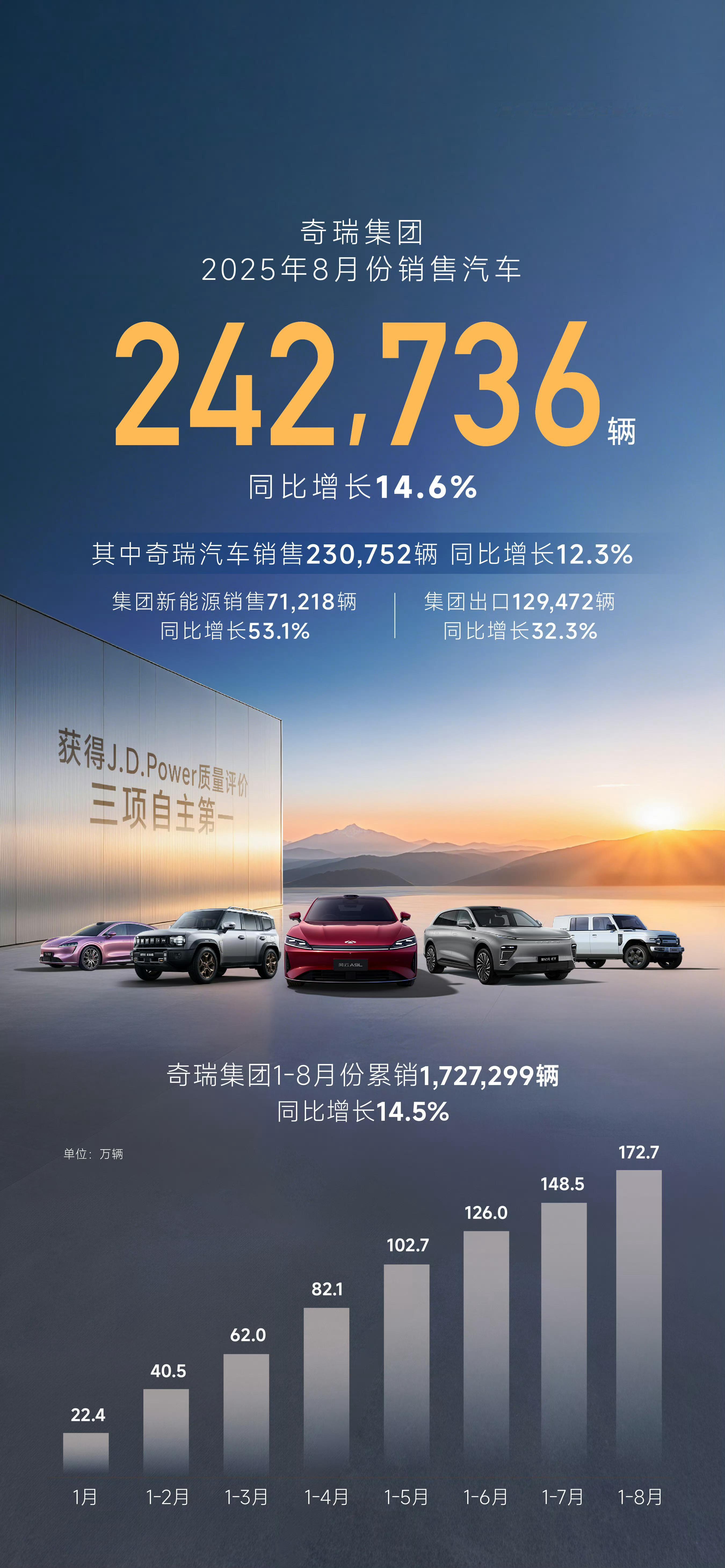 奇瑞集团8月份出口是亮点，接近13万辆。​​​