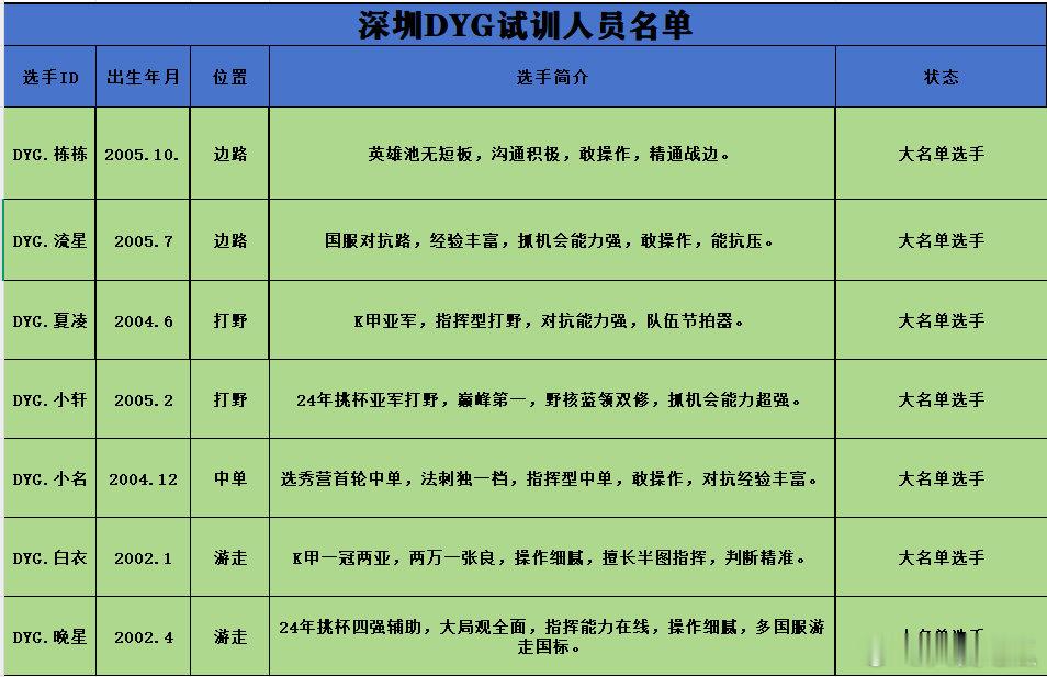DYG可试训名单更新​​​