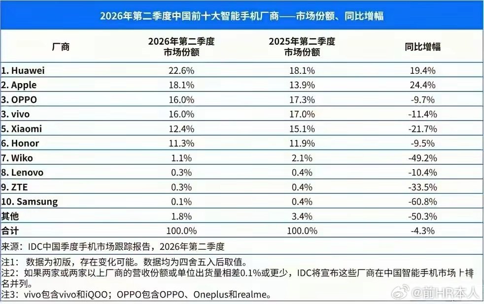 IDC速报的国内二季度手机市场份额，整体上华为和苹果增长最大。另外华为增长，中低