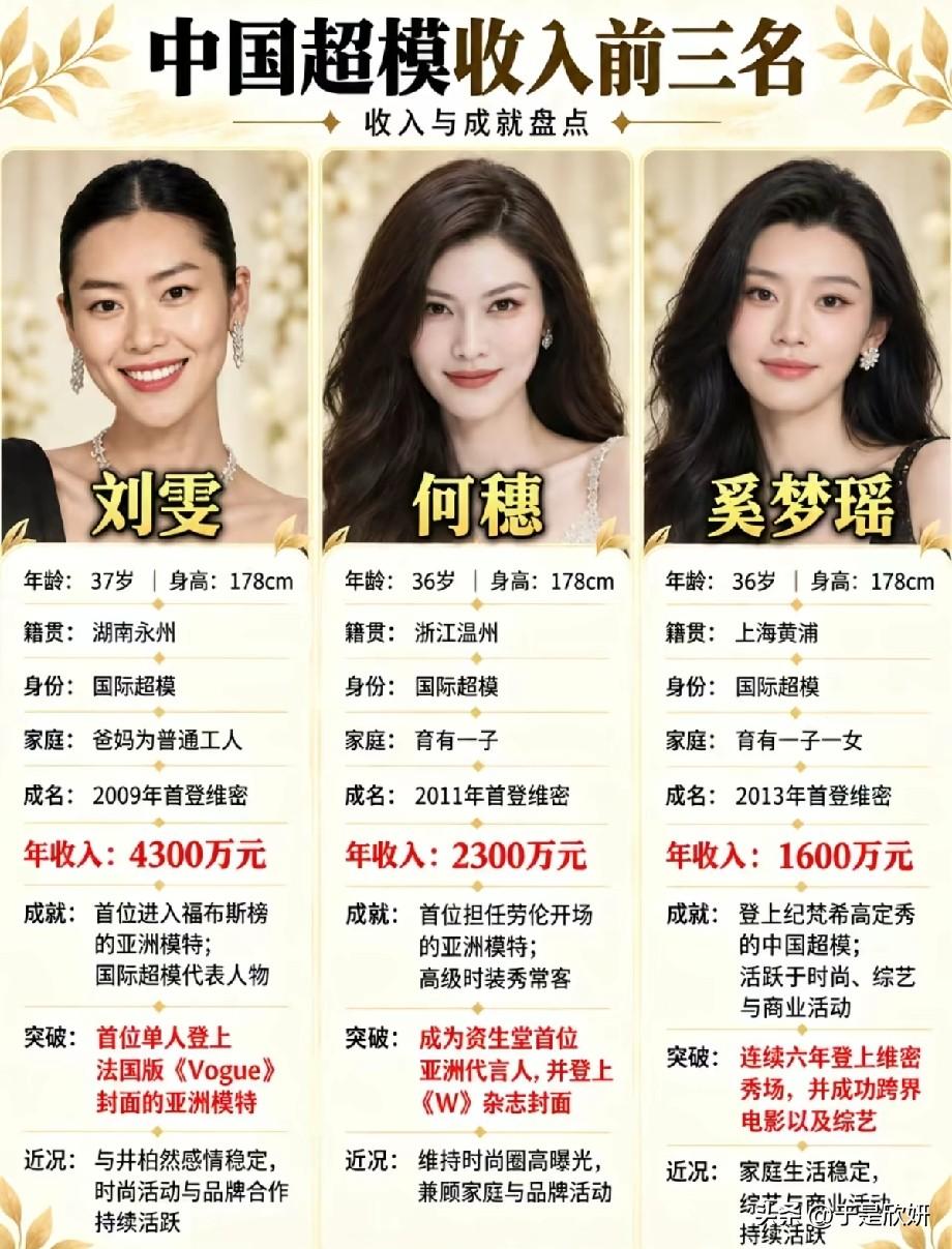 国内三大顶尖超模收入盘点！刘雯断层领跑，三人履历太亮眼近日一张盘点中国超模