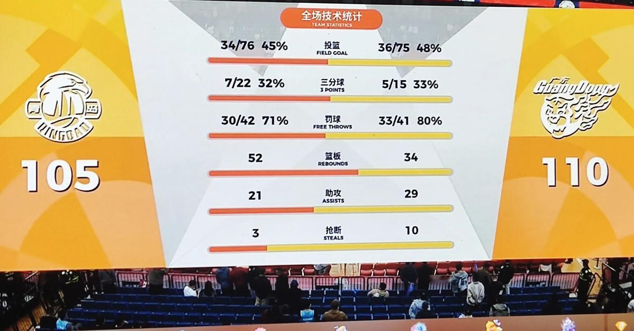 全员皆兵，斗志永远的一场激烈肉博战，最终广东队通过加时，客场艰难110-105战