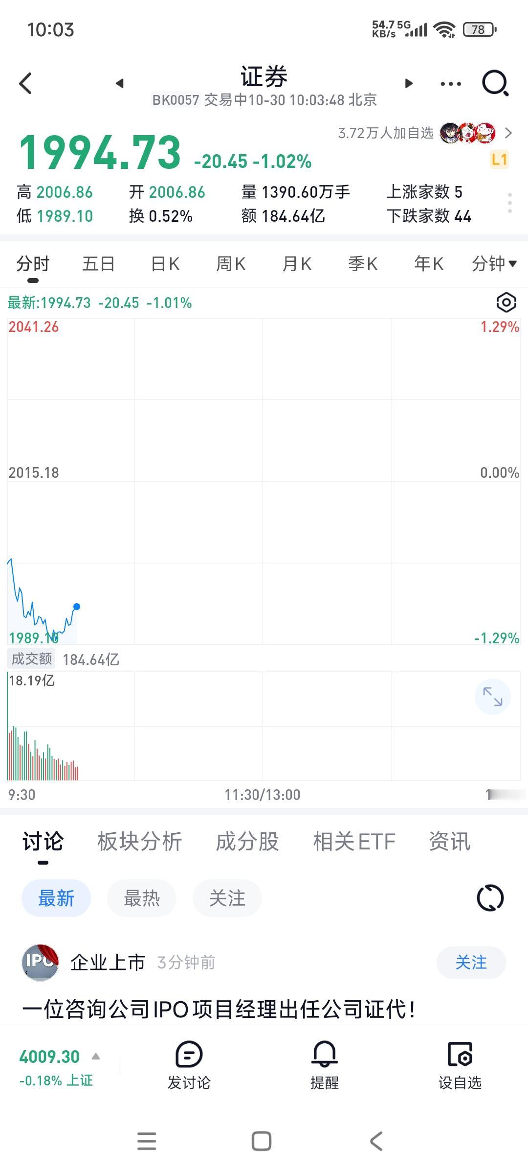 券商板块到底怎么了？昨天也只是涨了两个点，今天就又要跌回去？这个板块今年也没涨多