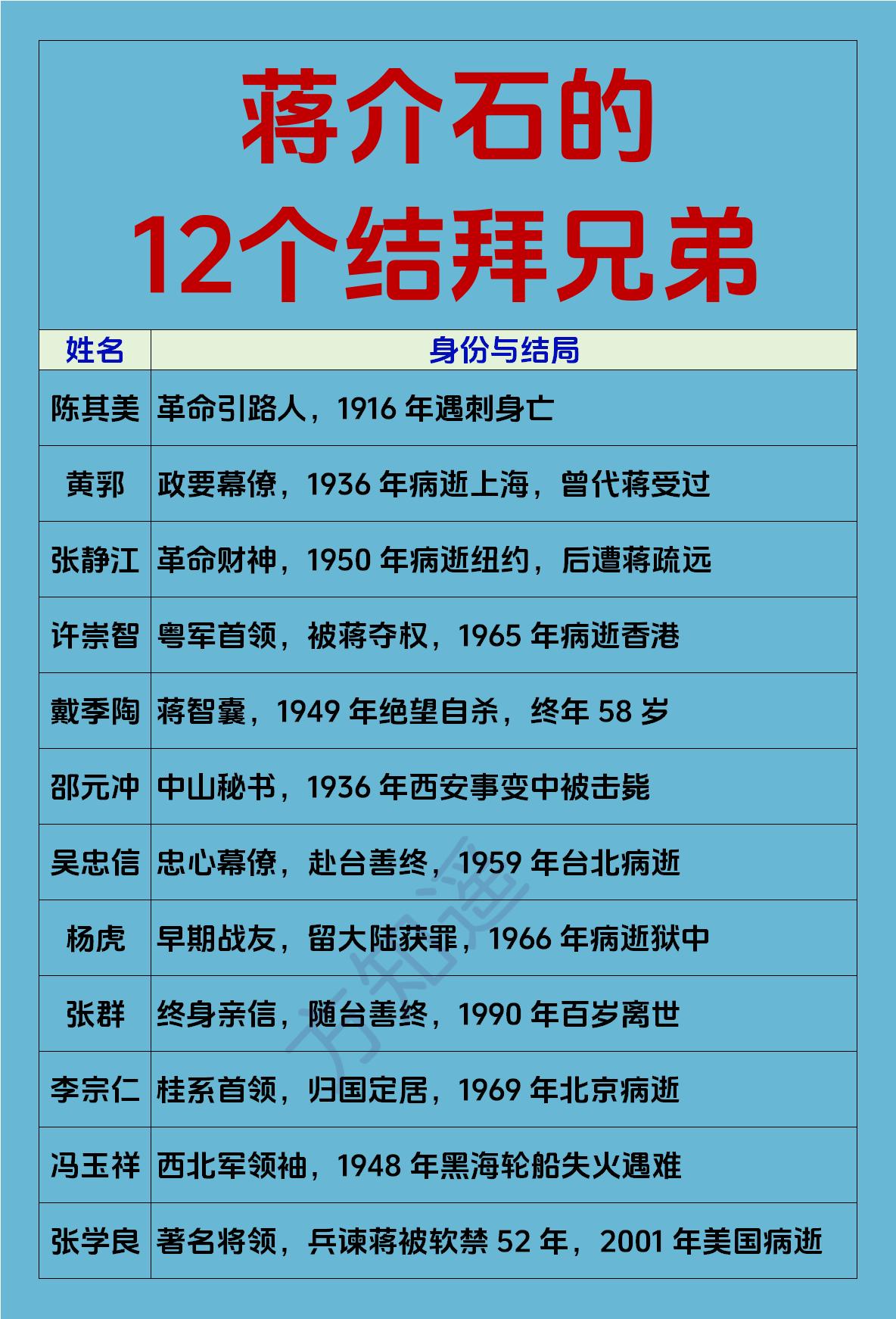 蒋介石的12个结拜兄弟还记得上大学的时候，舍友刚聚齐的第一件事，相互做一个自