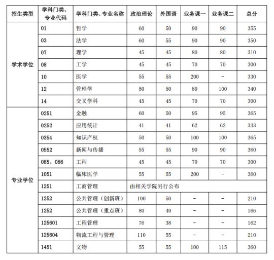 中国科学技术大学25考研复试分数线公布！