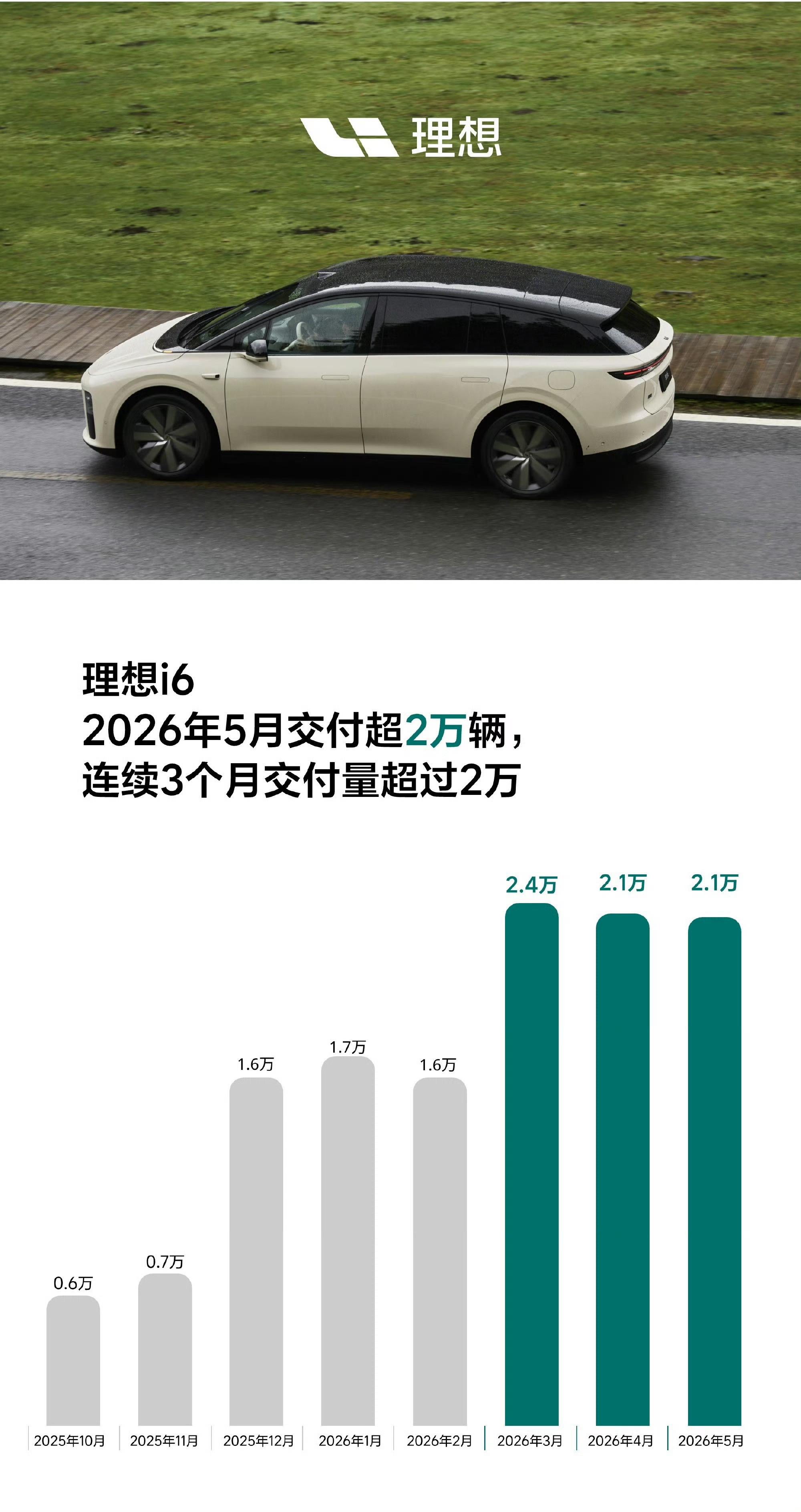 从综合产品力来看，个人觉得，目前理想i6同价位还是没有对手！以后理想恐怕不会有毛
