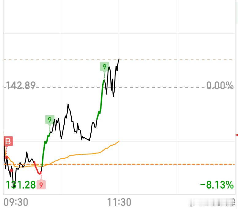 人人都抄底[doge]我也是问题是明天能出来么？存疑，哈哈哈所以不敢买多，今天休息啦