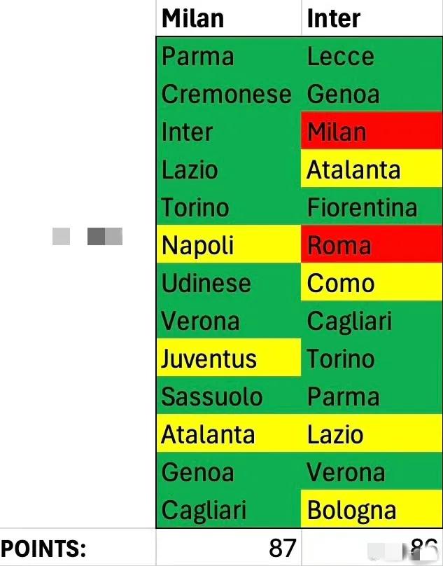 逼平科莫后意甲还剩13论，AC米兰球迷的传统节目“excell反超国米勇夺联赛冠