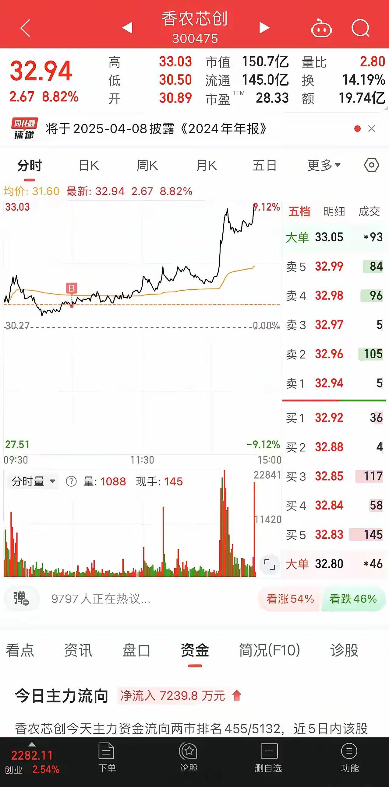 不想错过科技行情，看得手痒痒，实在没忍住短线出手了存储芯片。香农芯创不是正宗存储