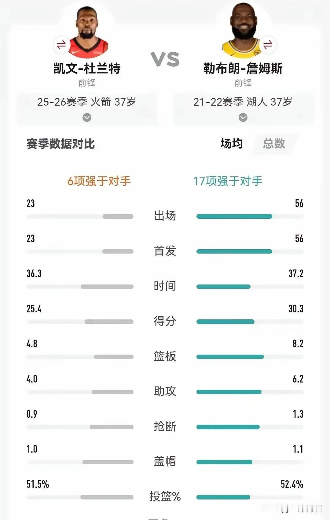 别被数据骗了。詹姆斯37岁和杜兰特37岁，打的根本不是一种篮球。一个用坦克