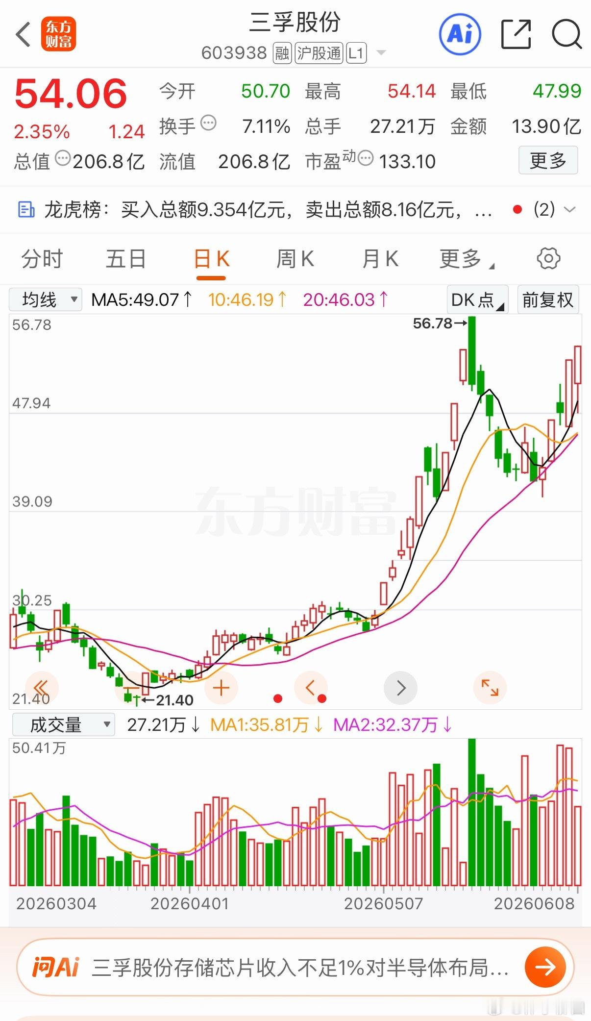 三孚有望破前高2个点附近新仓