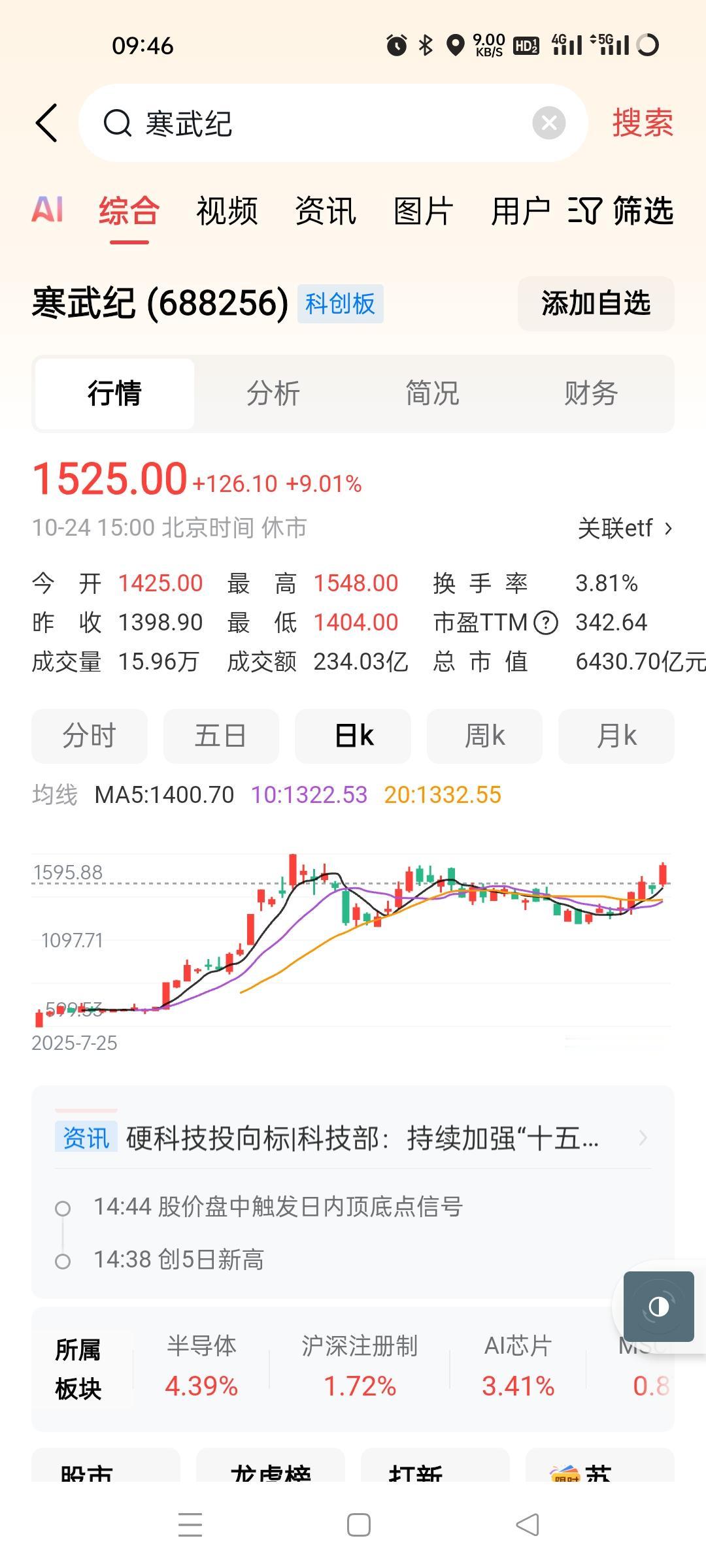 寒武纪再一次成为股王了，看来茅台只能成为老二了。300倍的市盈率，就是有人玩啊