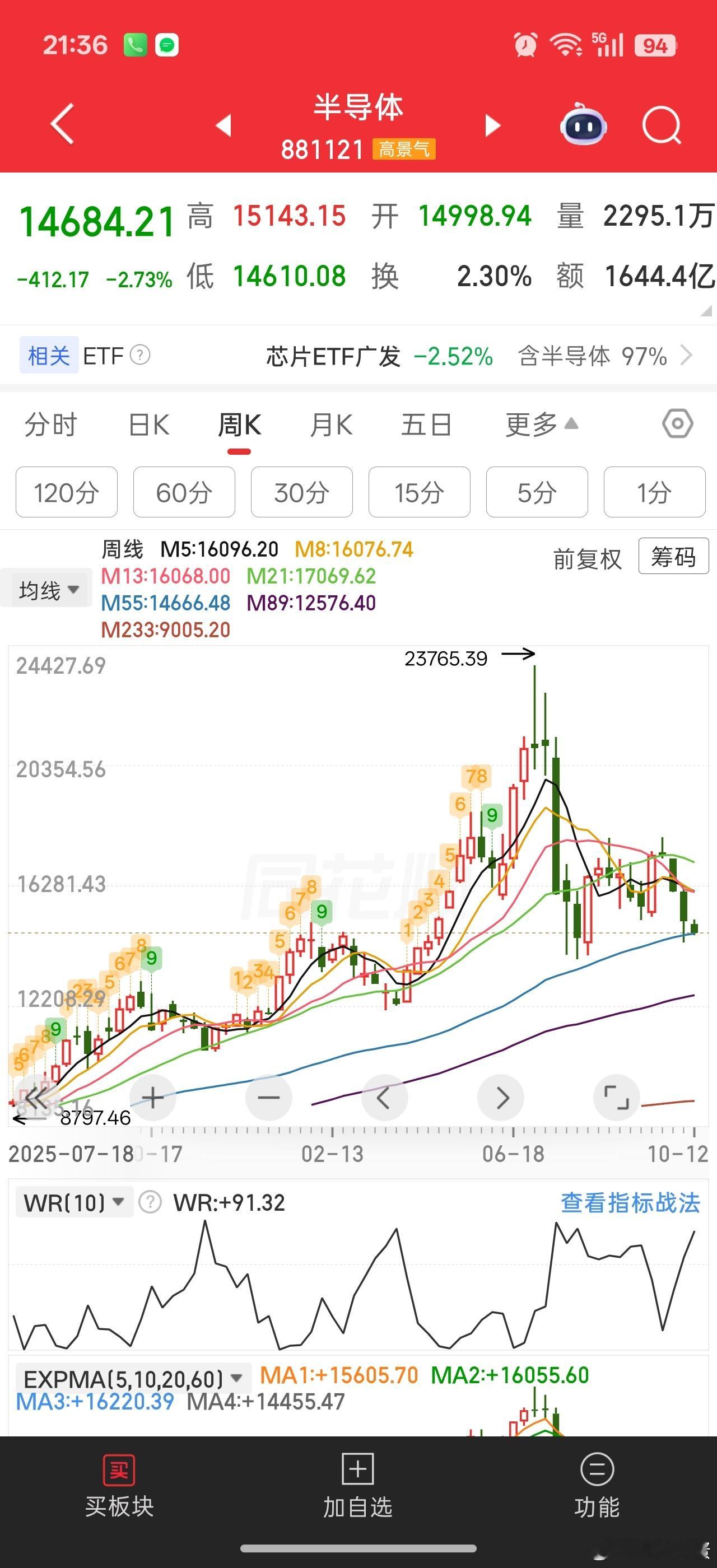 费城半导体和缅A半导体。。。别人是涨了三周开始回踩我们是跌了三周，继续下跌。别人