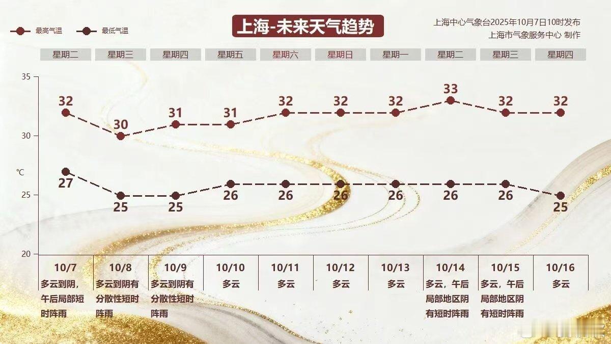 寒露迎来30℃中国人的老祖宗，在确立“寒露”节气的时候，肯定想不到，2025年的