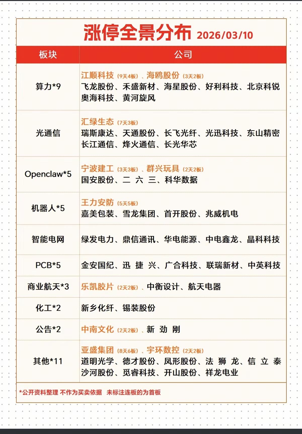 3.9周涨停板股票：题材+高度+明细！市场热点：CPO，电网，算力，机器