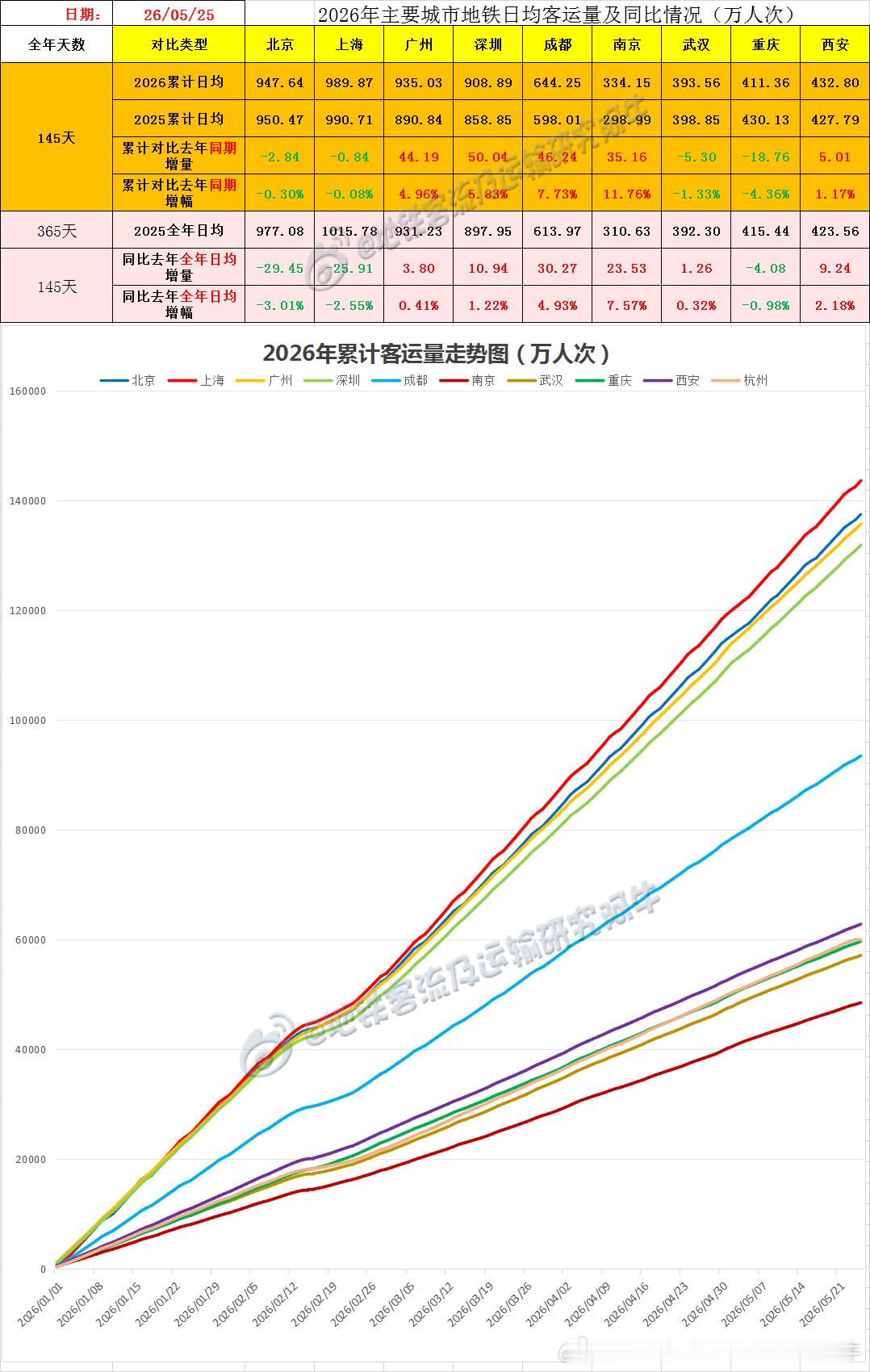 【中国城市地铁客流排行榜2026-05-25（周一，农历四月初九，中国地铁客流