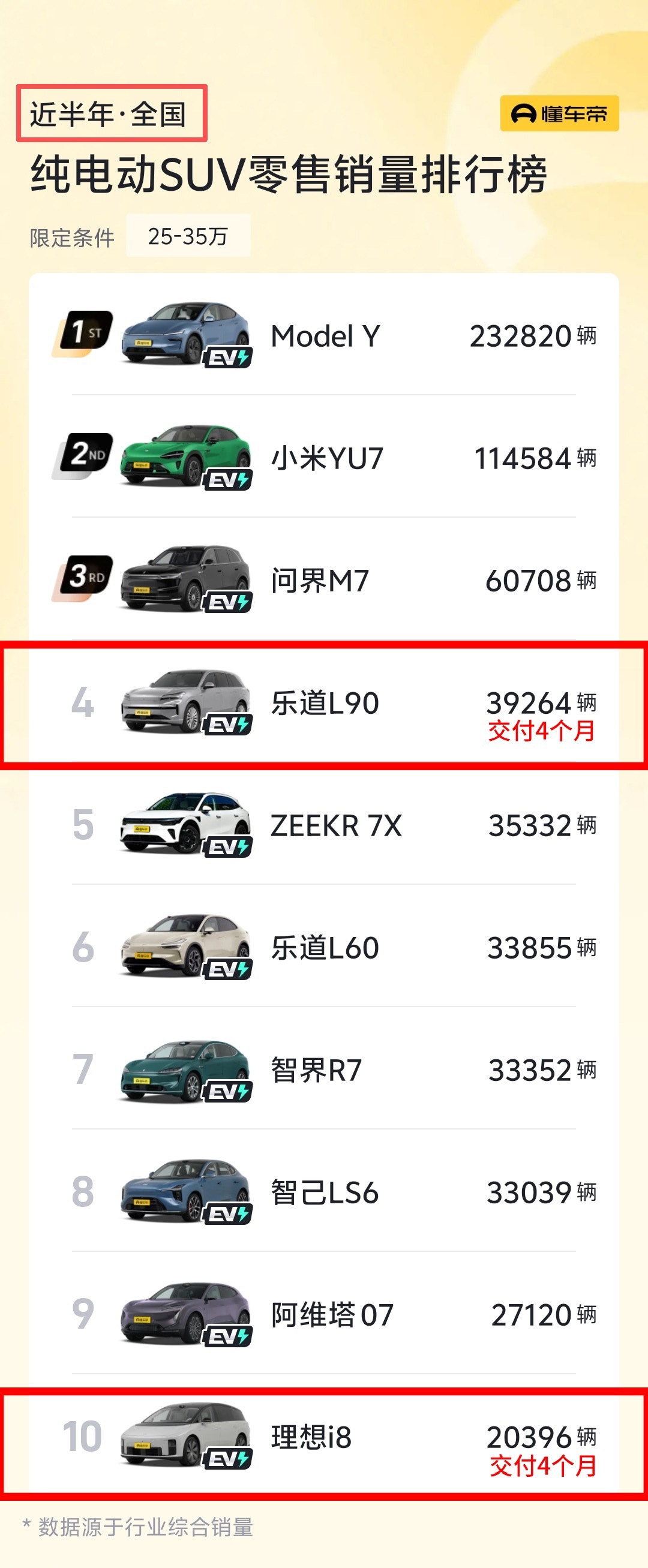 不得不服，乐道L90单凭纯电在8～11月销量可以直接开到大型SUV全品类第二的水